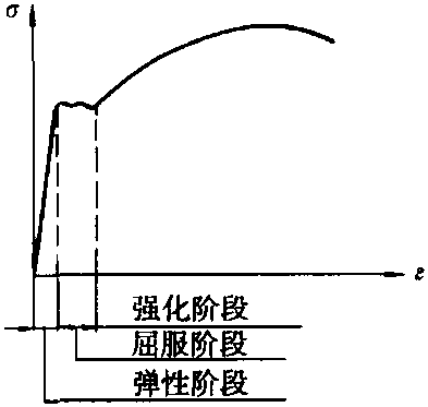 理想弹塑性变形模型